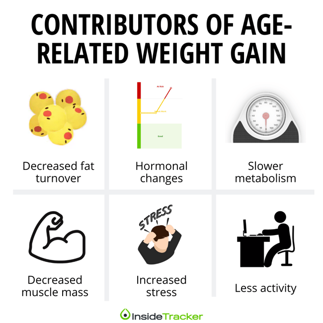 How To Avoid Age Related Weight Gain